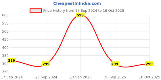 myntra.com BAESD Tummy & Thigh Shapewear baesd Price History Graph from 17 Sep 2024 to 16 Oct 2025
