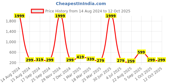 myntra.com BAESD Tummy & Thigh Shapewear baesd Price History Graph from 14 Aug 2024 to 11 Oct 2025