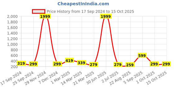 myntra.com BAESD Tummy & Thigh Shapewear baesd Price History Graph from 17 Sep 2024 to 14 Oct 2025
