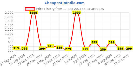 myntra.com BAESD Tummy & Thigh Shapewear baesd Price History Graph from 17 Sep 2024 to 12 Oct 2025