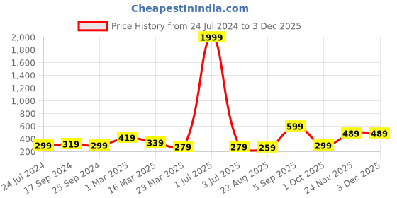 myntra.com BAESD Tummy & Thigh Shapewear baesd Price History Graph from 24 Jul 2024 to 2 Dec 2025