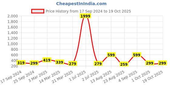 myntra.com BAESD Tummy & Thigh Shapewear baesd Price History Graph from 17 Sep 2024 to 17 Oct 2025