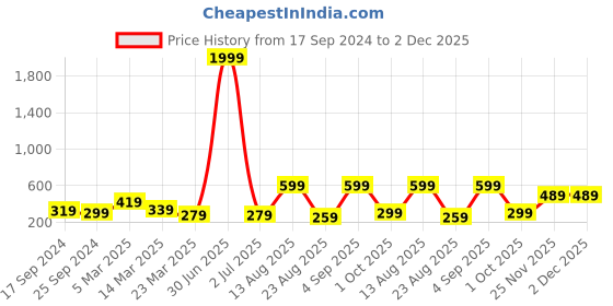 myntra.com BAESD Tummy & Thigh Shapewear baesd Price History Graph from 17 Sep 2024 to 2 Dec 2025