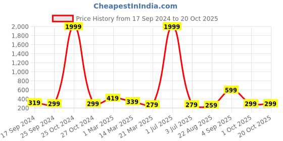 myntra.com BAESD Tummy & Thigh Shapewear baesd Price History Graph from 17 Sep 2024 to 17 Oct 2025
