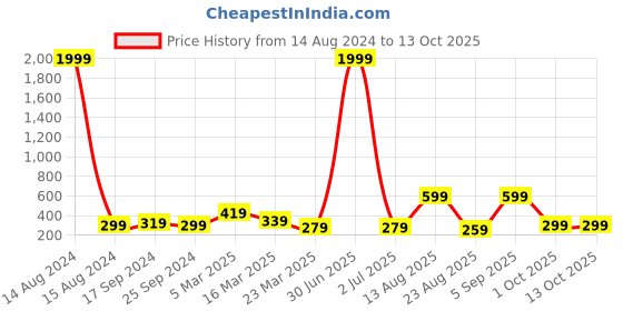 myntra.com BAESD Tummy & Thigh Shapewear baesd Price History Graph from 14 Aug 2024 to 13 Oct 2025