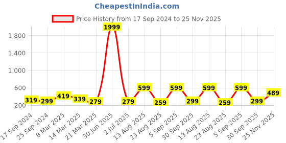 myntra.com BAESD Tummy & Thigh Shapewear baesd Price History Graph from 17 Sep 2024 to 25 Nov 2025