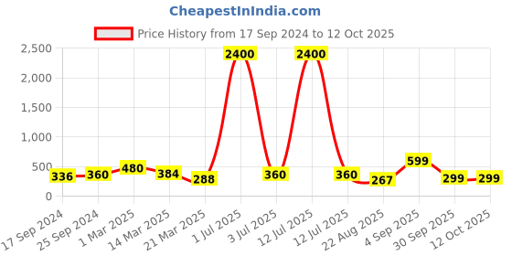 myntra.com BAESD Tummy & Thigh Shapewear baesd Price History Graph from 17 Sep 2024 to 12 Oct 2025