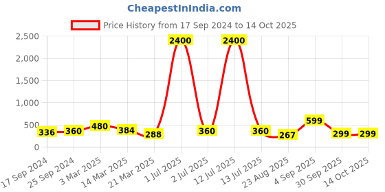 myntra.com BAESD Tummy & Thigh Shapewear baesd Price History Graph from 17 Sep 2024 to 13 Oct 2025