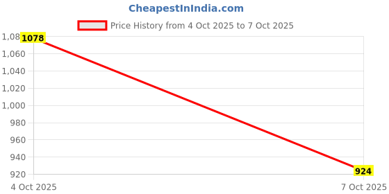 myntra.com BAESD Tunic With Trousers Co-Ords baesd Price History Graph from 4 Oct 2025 to 7 Oct 2025