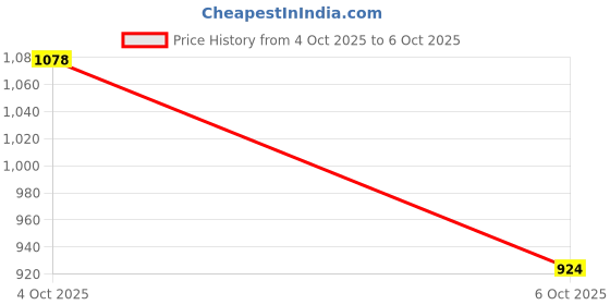 myntra.com BAESD Tunic With Trousers Co-Ords baesd Price History Graph from 4 Oct 2025 to 6 Oct 2025