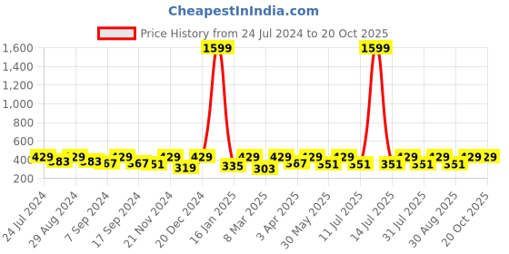 myntra.com BAESD Turquoise Self Design High Neck Cut-Outs Fitted Top baesd Price History Graph from 24 Jul 2024 to 19 Oct 2025