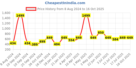 myntra.com BAESD Turtle Neck Pullover baesd Price History Graph from 8 Aug 2024 to 16 Oct 2025