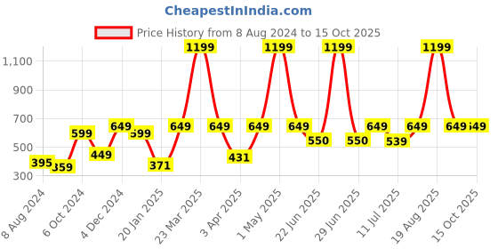myntra.com BAESD Turtle Neck Ribbed Cotton Pullover baesd Price History Graph from 8 Aug 2024 to 15 Oct 2025