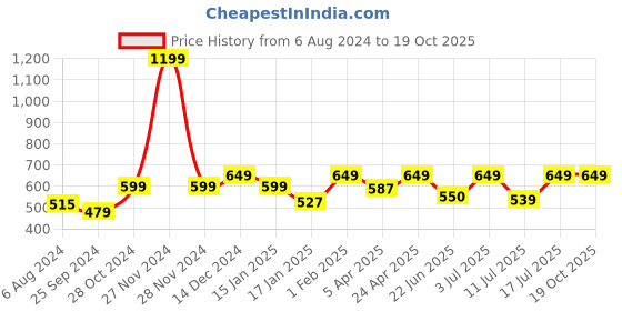myntra.com BAESD Turtle Neck Ribbed Pullover baesd Price History Graph from 6 Aug 2024 to 18 Oct 2025