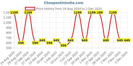 myntra.com BAESD Turtle Neck Ribbed Pullover baesd Price History Graph from 24 Aug 2024 to 1 Dec 2025