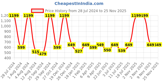 myntra.com BAESD Turtle Neck Ribbed Pullover baesd Price History Graph from 28 Jul 2024 to 25 Nov 2025