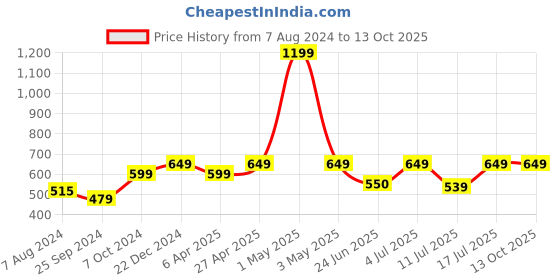 myntra.com BAESD Turtle Neck Ribbed Pullover baesd Price History Graph from 7 Aug 2024 to 12 Oct 2025