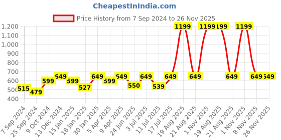 myntra.com BAESD Turtle Neck Ribbed Pullover baesd Price History Graph from 7 Sep 2024 to 25 Nov 2025