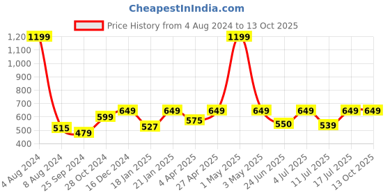 myntra.com BAESD Turtle Neck Ribbed Pullover baesd Price History Graph from 4 Aug 2024 to 12 Oct 2025