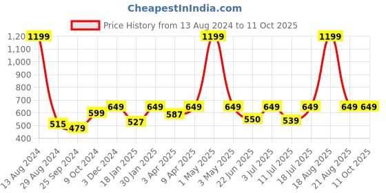 myntra.com BAESD Turtle Neck Self Design Pullover baesd Price History Graph from 13 Aug 2024 to 11 Oct 2025