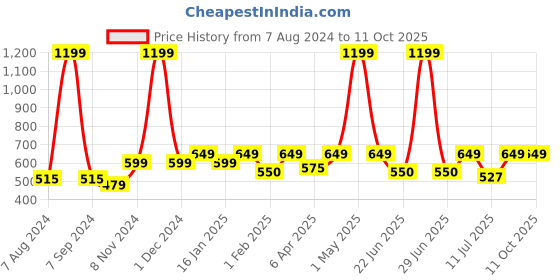 myntra.com BAESD Turtle Neck Self Design Pullover baesd Price History Graph from 7 Aug 2024 to 11 Oct 2025