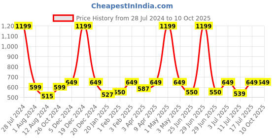 myntra.com BAESD Turtle Neck Self Design Pullover baesd Price History Graph from 28 Jul 2024 to 10 Oct 2025