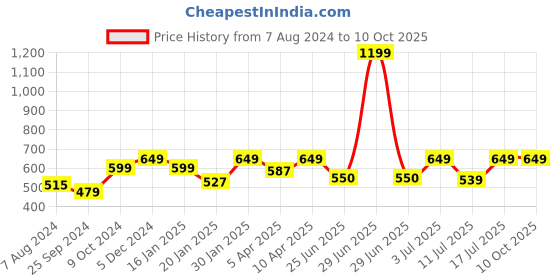 myntra.com BAESD Turtle Neck Self Design Pullover baesd Price History Graph from 7 Aug 2024 to 10 Oct 2025