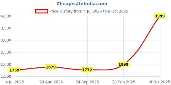 myntra.com BAESD Tuxedo 5-Piece Party Suit baesd Price History Graph from 4 Jul 2025 to 8 Oct 2025