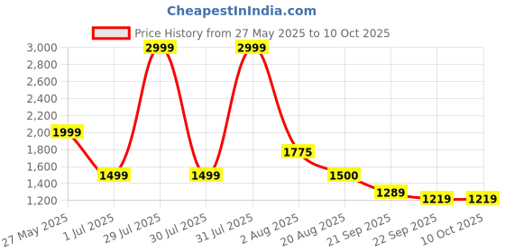 myntra.com BAESD Twist Knot Adjustable Straps Swim Bikini Set baesd Price History Graph from 27 May 2025 to 9 Oct 2025