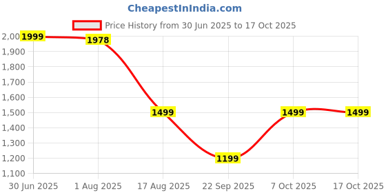 myntra.com BAESD Twist Knot Adjustable Straps Swim Bikini Set baesd Price History Graph from 30 Jun 2025 to 16 Oct 2025