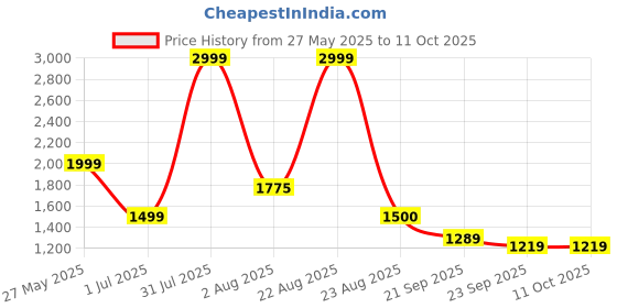myntra.com BAESD Twist Knot Swim Bikini Set baesd Price History Graph from 27 May 2025 to 10 Oct 2025