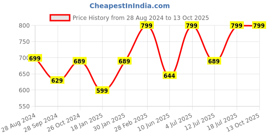 myntra.com BAESD Twisted Abstract Printed Bodycon Mini Dress baesd Price History Graph from 28 Aug 2024 to 12 Oct 2025