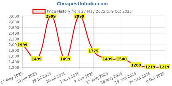 myntra.com BAESD Twisted Knot Swim Bikini Set baesd Price History Graph from 27 May 2025 to 9 Oct 2025