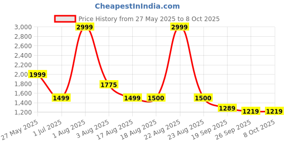 myntra.com BAESD Twisted Knot Swim Bikini Set baesd Price History Graph from 27 May 2025 to 8 Oct 2025