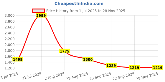 myntra.com BAESD Twisted Knot Swim Bikini Set baesd Price History Graph from 1 Jul 2025 to 27 Nov 2025
