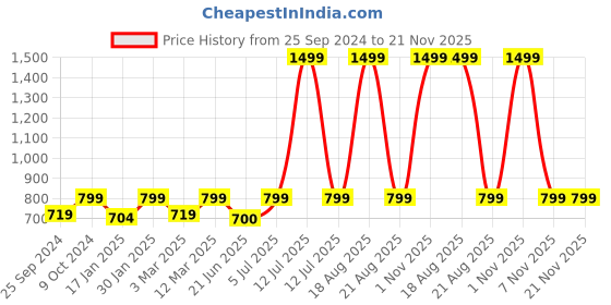 myntra.com BAESD Typographic Printed Jumpsuit baesd Price History Graph from 25 Sep 2024 to 20 Nov 2025