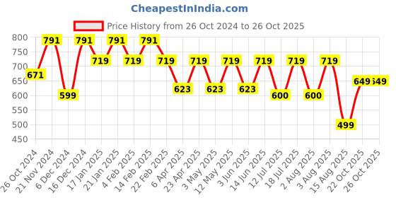 myntra.com BAESD Typography Printed Boat Neck Bodycon Dress baesd Price History Graph from 26 Oct 2024 to 26 Oct 2025