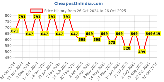 myntra.com BAESD Typography Printed Bodycon Midi Dress baesd Price History Graph from 26 Oct 2024 to 25 Oct 2025