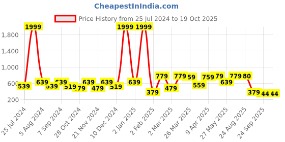 myntra.com BAESD Typography Printed Crop Regular Top baesd Price History Graph from 25 Jul 2024 to 18 Oct 2025