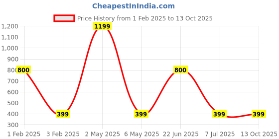 myntra.com BAESD Typography Printed Dri-FIT T-shirt baesd Price History Graph from 1 Feb 2025 to 12 Oct 2025