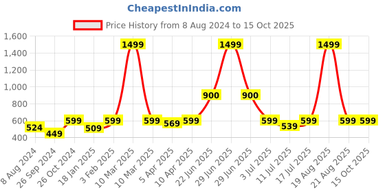 myntra.com BAESD Typography Printed Fleece Sweatshirt baesd Price History Graph from 8 Aug 2024 to 14 Oct 2025