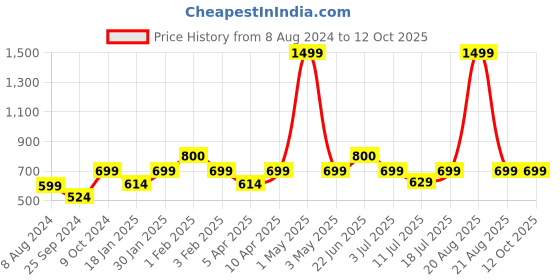 myntra.com BAESD Typography Printed Hooded Fleece Bomber Jacket baesd Price History Graph from 8 Aug 2024 to 12 Oct 2025