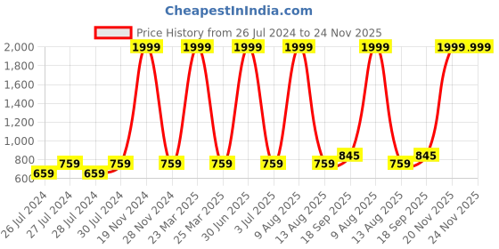 myntra.com BAESD Typography Printed Hooded Fleece Pullover baesd Price History Graph from 26 Jul 2024 to 24 Nov 2025
