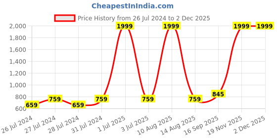 myntra.com BAESD Typography Printed Hooded Fleece Pullover Sweatshirt baesd Price History Graph from 26 Jul 2024 to 2 Dec 2025