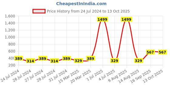 myntra.com BAESD Typography Printed T-shirt baesd Price History Graph from 24 Jul 2024 to 12 Oct 2025