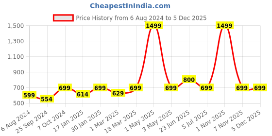 myntra.com BAESD Typography Printed V-Neck Playsuit baesd Price History Graph from 6 Aug 2024 to 4 Dec 2025