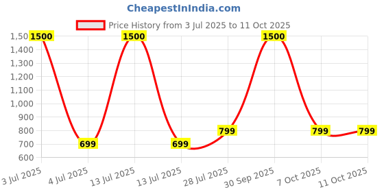 myntra.com BAESD Unisex 2 Drop-Shoulder Sleeves Twistform T-shirt baesd Price History Graph from 3 Jul 2025 to 7 Oct 2025