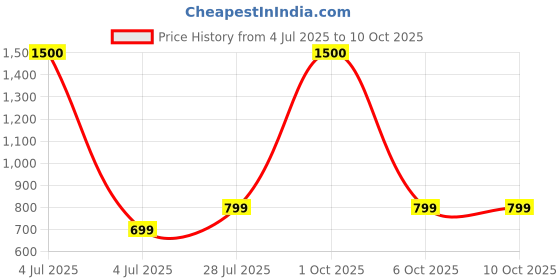 myntra.com BAESD Unisex 2 Drop-Shoulder Sleeves Twistform T-shirt baesd Price History Graph from 4 Jul 2025 to 10 Oct 2025