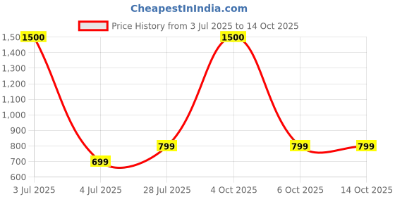 myntra.com BAESD Unisex 2 Drop-Shoulder Sleeves Twistform T-shirt baesd Price History Graph from 3 Jul 2025 to 14 Oct 2025