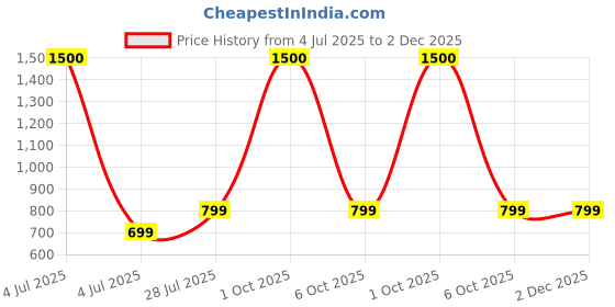 myntra.com BAESD Unisex 2 Drop-Shoulder Sleeves Twistform T-shirt baesd Price History Graph from 4 Jul 2025 to 2 Dec 2025